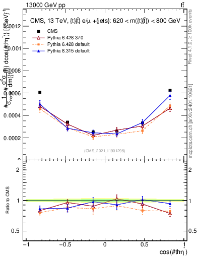 Plot of ttbar.thetaStar in 13000 GeV pp collisions
