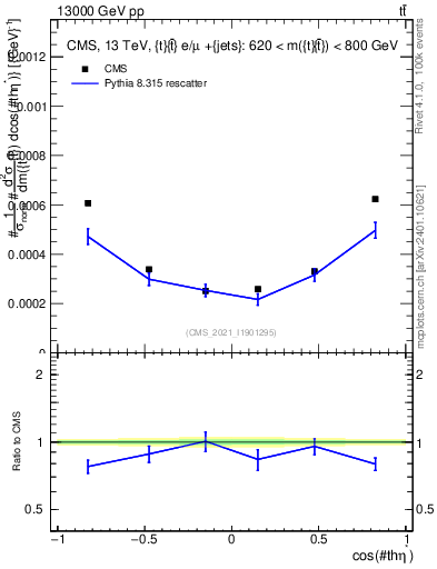 Plot of ttbar.thetaStar in 13000 GeV pp collisions