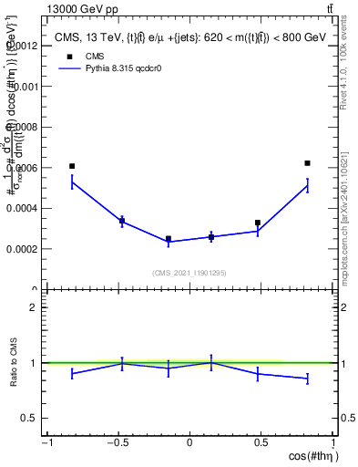Plot of ttbar.thetaStar in 13000 GeV pp collisions