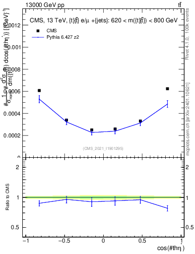 Plot of ttbar.thetaStar in 13000 GeV pp collisions