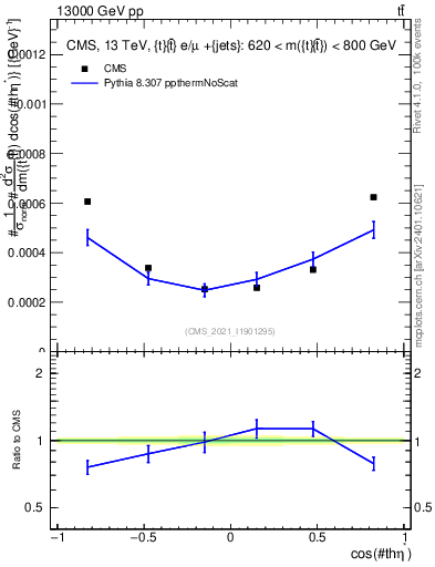Plot of ttbar.thetaStar in 13000 GeV pp collisions