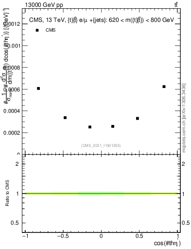 Plot of ttbar.thetaStar in 13000 GeV pp collisions