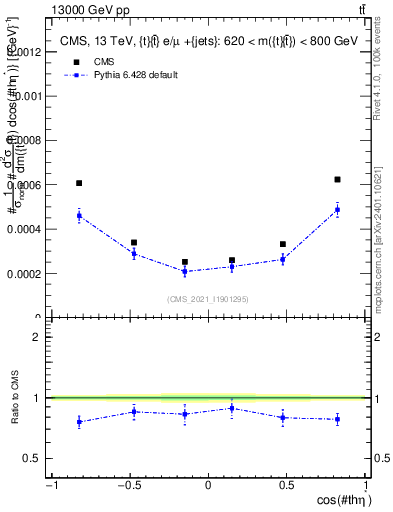 Plot of ttbar.thetaStar in 13000 GeV pp collisions