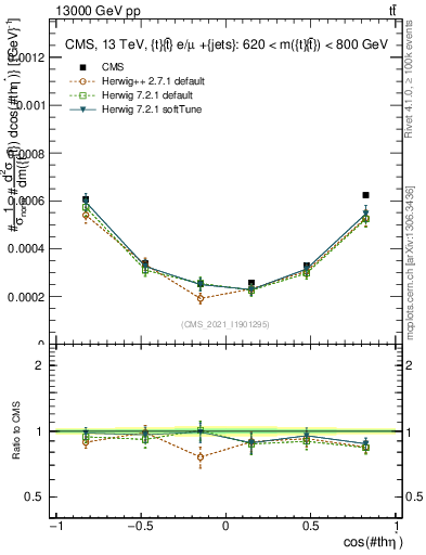 Plot of ttbar.thetaStar in 13000 GeV pp collisions