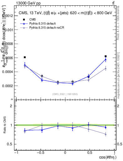 Plot of ttbar.thetaStar in 13000 GeV pp collisions