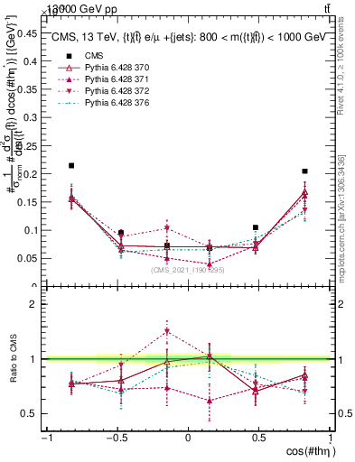 Plot of ttbar.thetaStar in 13000 GeV pp collisions