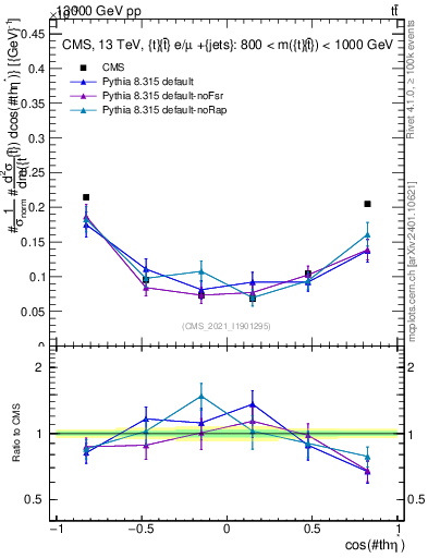 Plot of ttbar.thetaStar in 13000 GeV pp collisions