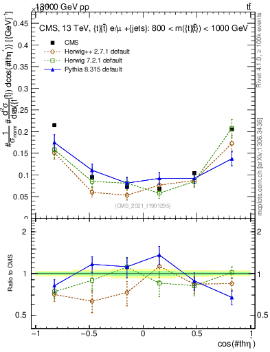 Plot of ttbar.thetaStar in 13000 GeV pp collisions