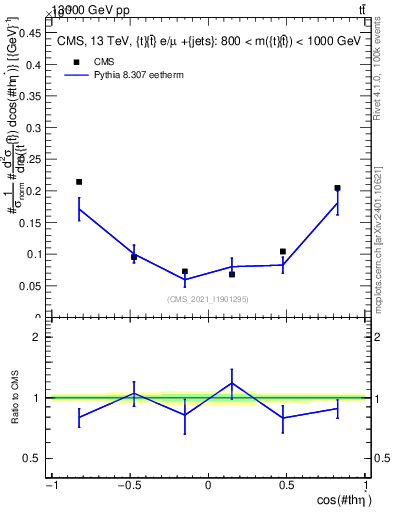Plot of ttbar.thetaStar in 13000 GeV pp collisions
