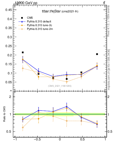 Plot of ttbar.thetaStar in 13000 GeV pp collisions