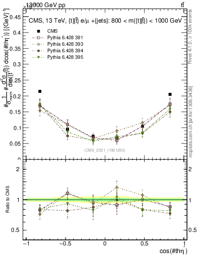 Plot of ttbar.thetaStar in 13000 GeV pp collisions