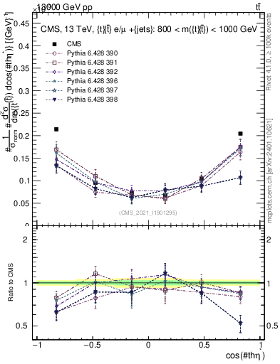 Plot of ttbar.thetaStar in 13000 GeV pp collisions