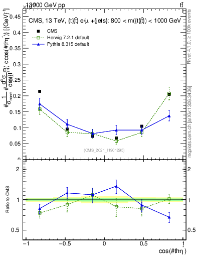 Plot of ttbar.thetaStar in 13000 GeV pp collisions