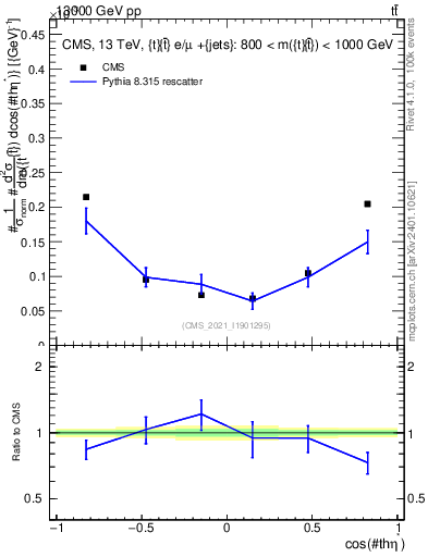 Plot of ttbar.thetaStar in 13000 GeV pp collisions
