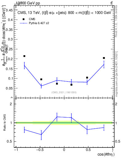 Plot of ttbar.thetaStar in 13000 GeV pp collisions