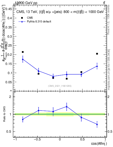 Plot of ttbar.thetaStar in 13000 GeV pp collisions