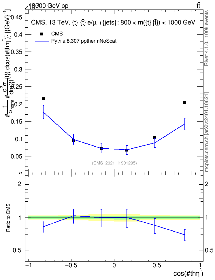 Plot of ttbar.thetaStar in 13000 GeV pp collisions