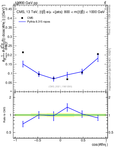 Plot of ttbar.thetaStar in 13000 GeV pp collisions