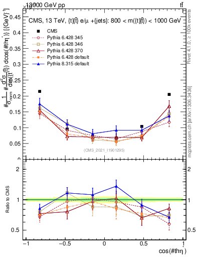 Plot of ttbar.thetaStar in 13000 GeV pp collisions