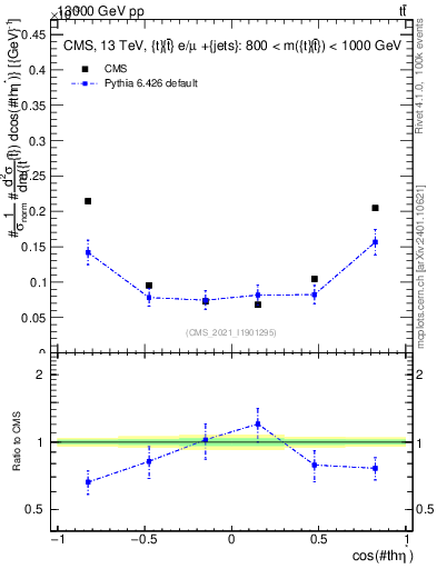 Plot of ttbar.thetaStar in 13000 GeV pp collisions