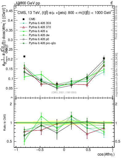 Plot of ttbar.thetaStar in 13000 GeV pp collisions