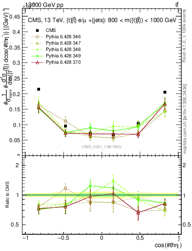 Plot of ttbar.thetaStar in 13000 GeV pp collisions