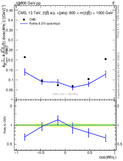 Plot of ttbar.thetaStar in 13000 GeV pp collisions