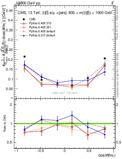 Plot of ttbar.thetaStar in 13000 GeV pp collisions