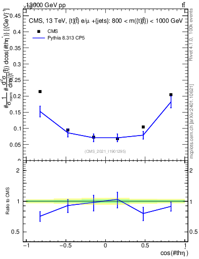Plot of ttbar.thetaStar in 13000 GeV pp collisions