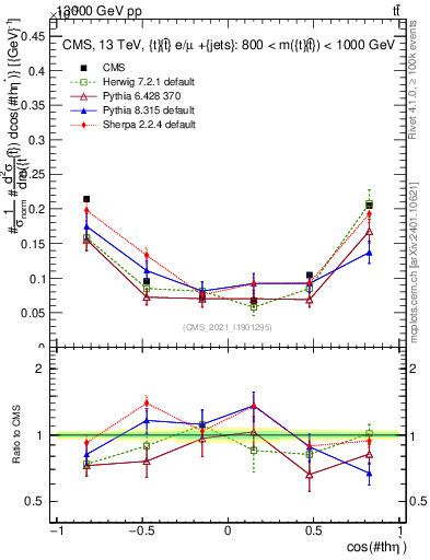 Plot of ttbar.thetaStar in 13000 GeV pp collisions