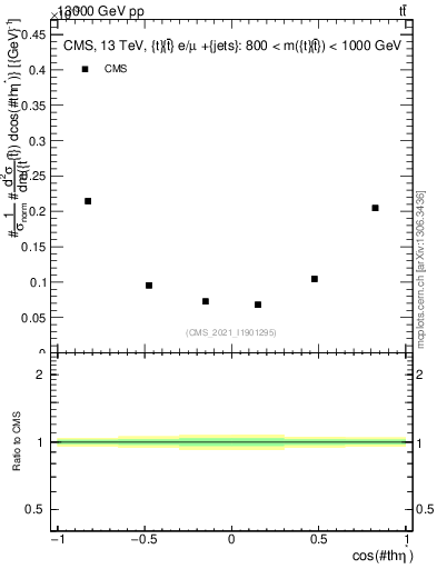 Plot of ttbar.thetaStar in 13000 GeV pp collisions