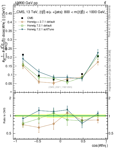 Plot of ttbar.thetaStar in 13000 GeV pp collisions