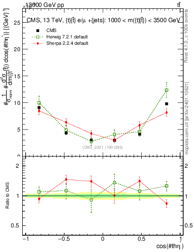 Plot of ttbar.thetaStar in 13000 GeV pp collisions