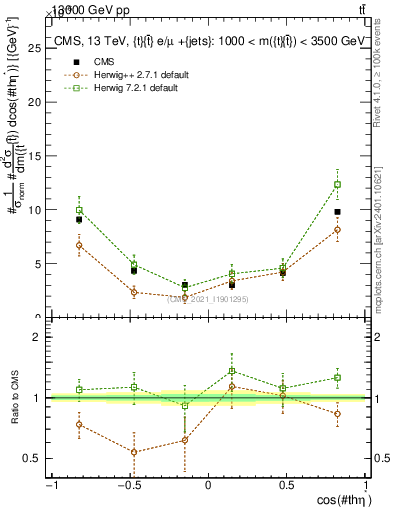 Plot of ttbar.thetaStar in 13000 GeV pp collisions