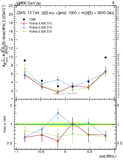 Plot of ttbar.thetaStar in 13000 GeV pp collisions