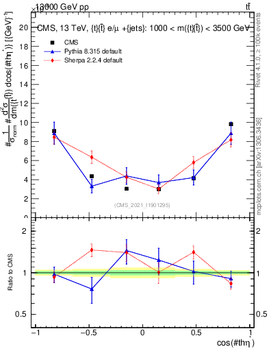 Plot of ttbar.thetaStar in 13000 GeV pp collisions
