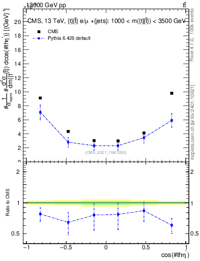 Plot of ttbar.thetaStar in 13000 GeV pp collisions