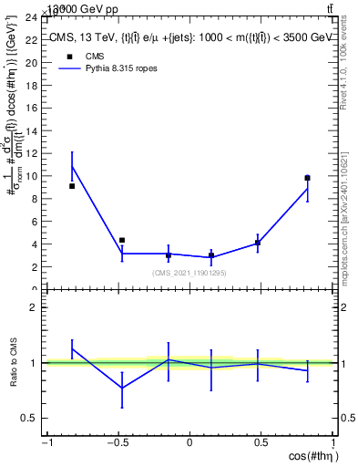 Plot of ttbar.thetaStar in 13000 GeV pp collisions