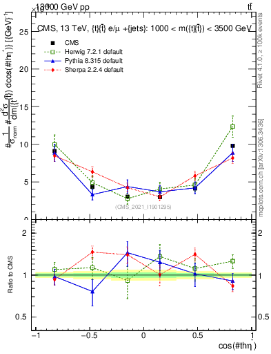 Plot of ttbar.thetaStar in 13000 GeV pp collisions