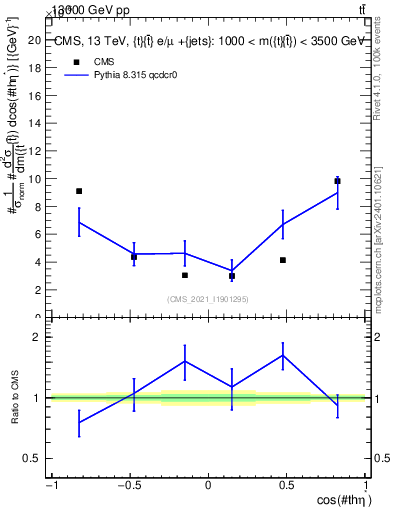 Plot of ttbar.thetaStar in 13000 GeV pp collisions