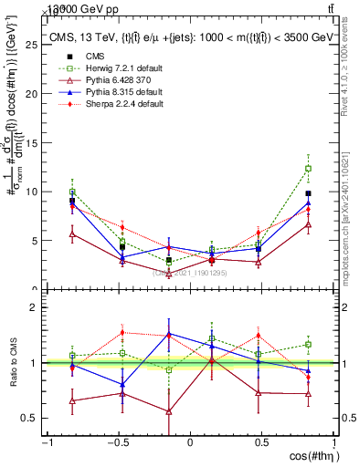 Plot of ttbar.thetaStar in 13000 GeV pp collisions