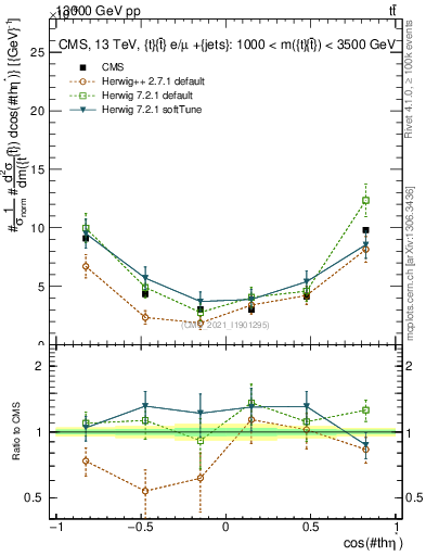 Plot of ttbar.thetaStar in 13000 GeV pp collisions