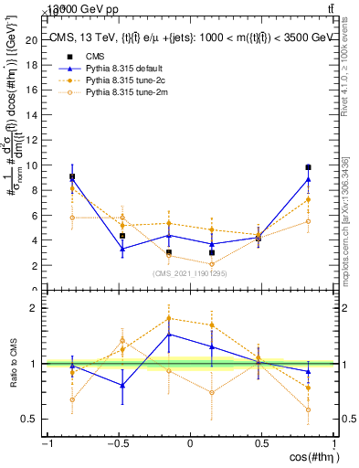 Plot of ttbar.thetaStar in 13000 GeV pp collisions