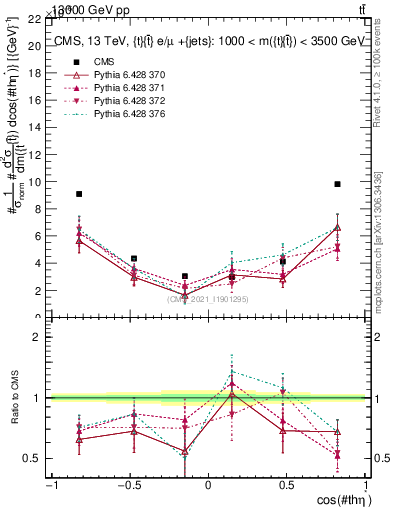 Plot of ttbar.thetaStar in 13000 GeV pp collisions