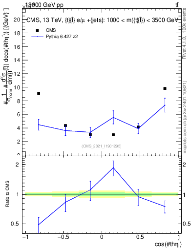 Plot of ttbar.thetaStar in 13000 GeV pp collisions