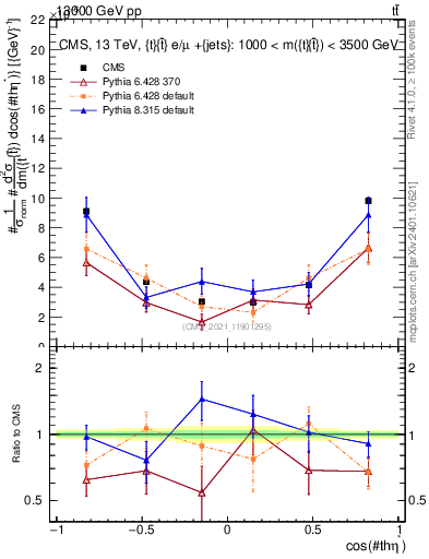 Plot of ttbar.thetaStar in 13000 GeV pp collisions
