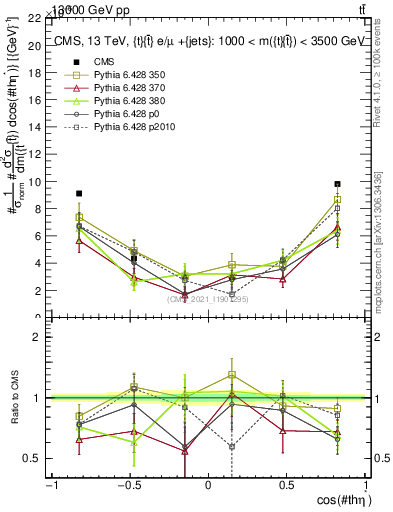 Plot of ttbar.thetaStar in 13000 GeV pp collisions