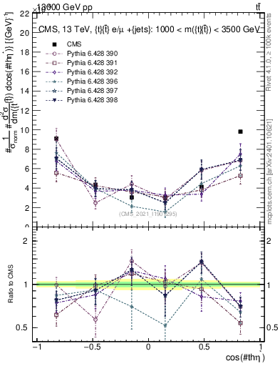 Plot of ttbar.thetaStar in 13000 GeV pp collisions
