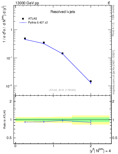Plot of ttbar.y in 13000 GeV pp collisions