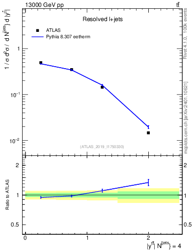 Plot of ttbar.y in 13000 GeV pp collisions